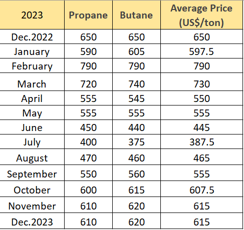 LPG Price